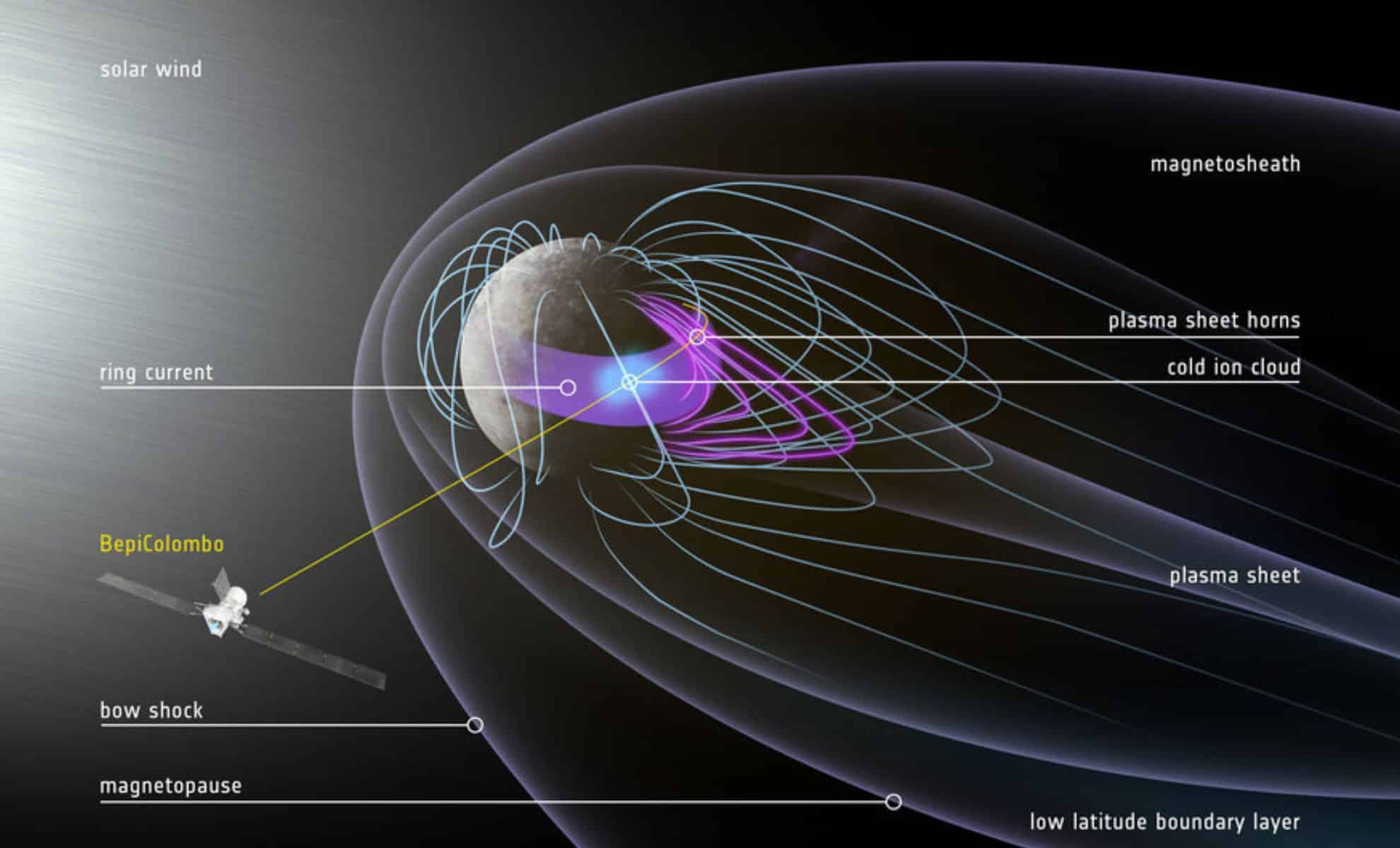 Bepicolombo’s Mercury Flyby Unravels Mysteries Of The Planet's Magnetic Field