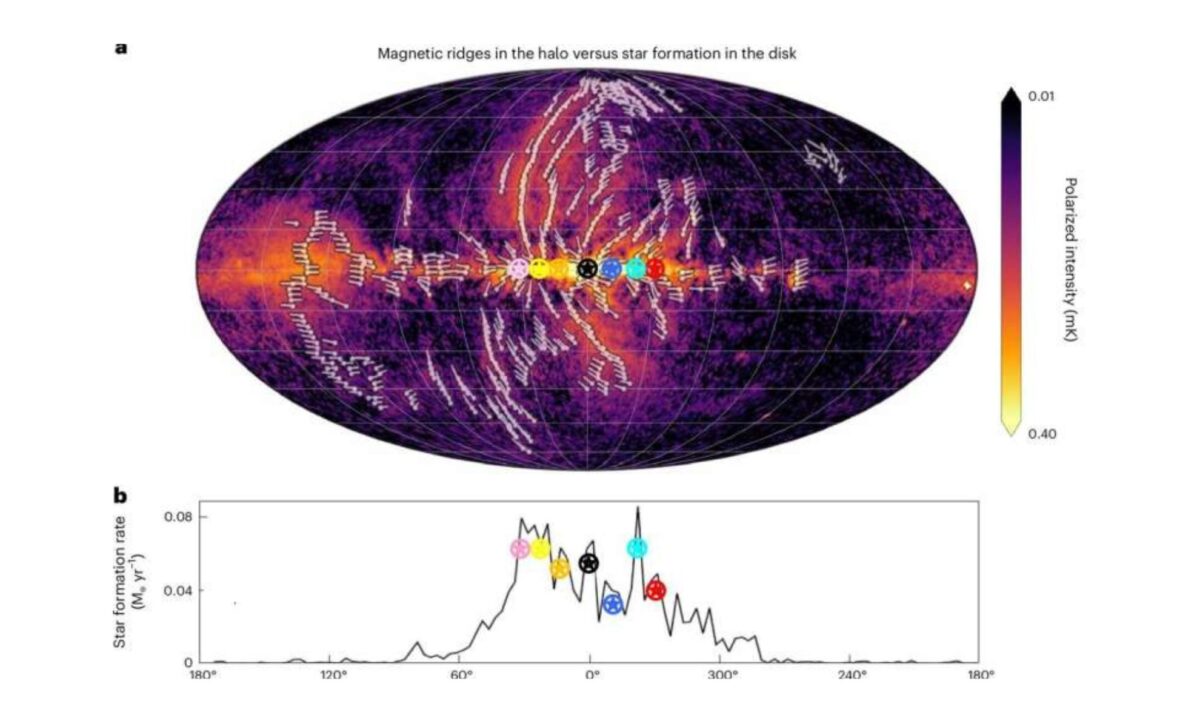 Discovery Of Magnetic Halo Around Milky Way Provides New Insights Into Galactic Evolution