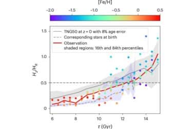 Scale height-to-length ratio as a function of age, comparing Milky Way observations with TNG50 simulations. Credit: Nature Astronomy (2024). DOI: 10.1038/s41550-024-02382-w