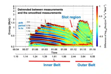 Color-coded electron fluxes detrended between REPTile-2 measurements for a pass over the South Atlantic Anomaly region on April 24, 2023, and their average, i.e., the smoothed electron fluxes using a moving average window of ±19% in energy; Black curves plotted on top of the color-coded electron fluxes are contours of electron drift period in hr. The second horizontal-axis, L, represents the magnetic field line, which CIRBE crosses. The two radiation belts and a slot region in between are indicated by the red lines and arrow, respectively.